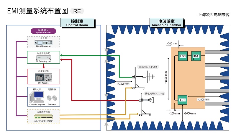 EMI測(cè)試系統(tǒng)